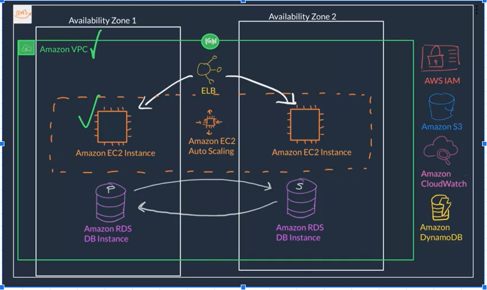 AWS Cloud Technical Essentials – SmartITSoft